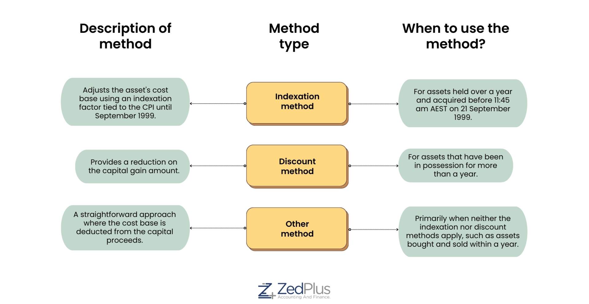 Capital gain ATO methods