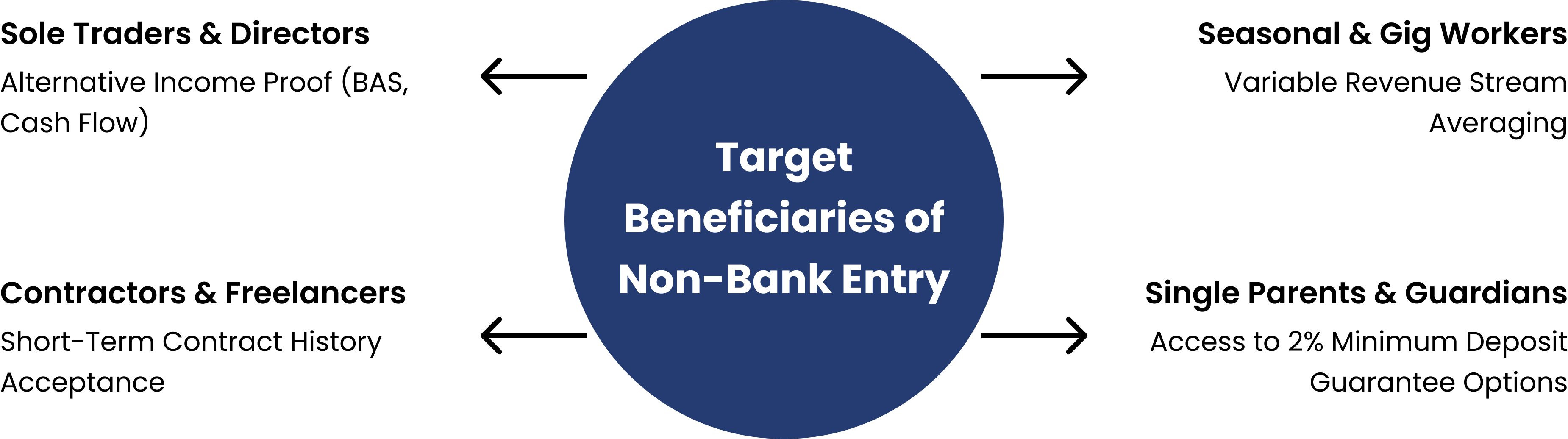Australian Government 5% Deposit Scheme