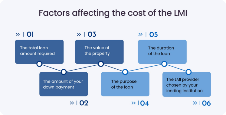 Avoid LMI Charges Tips