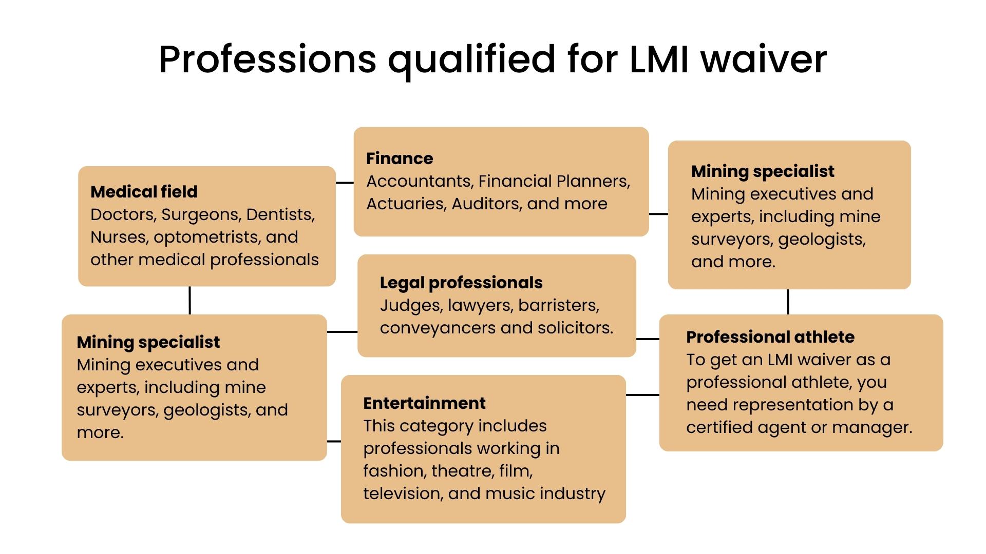 Avoid LMI Charges Tips