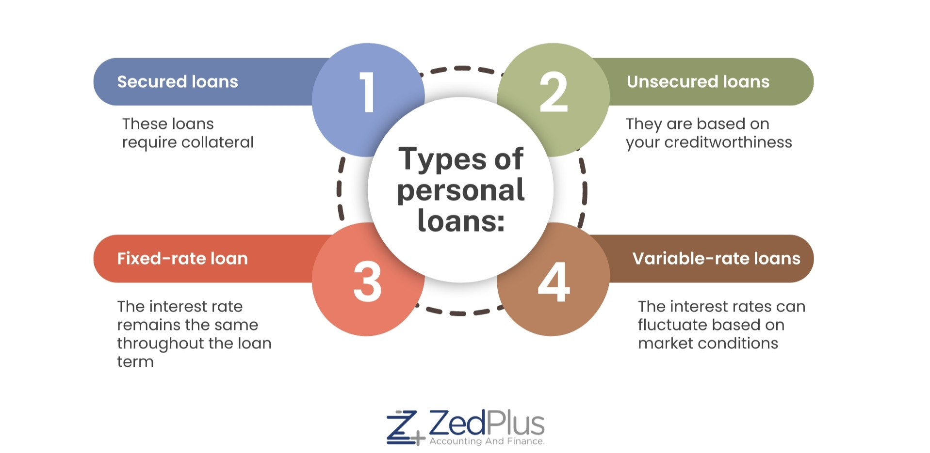 Types of personal loans