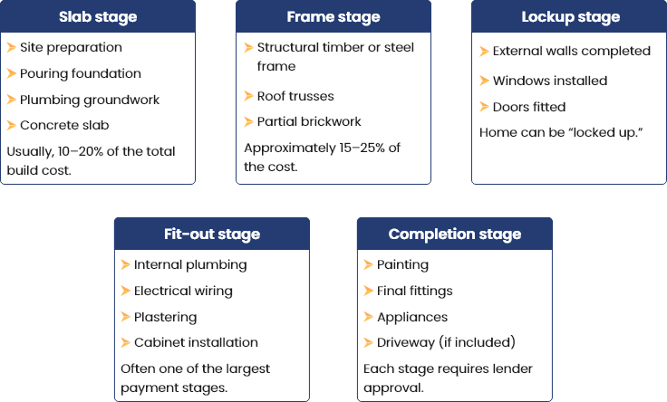how construction loans work in Australia progress payments