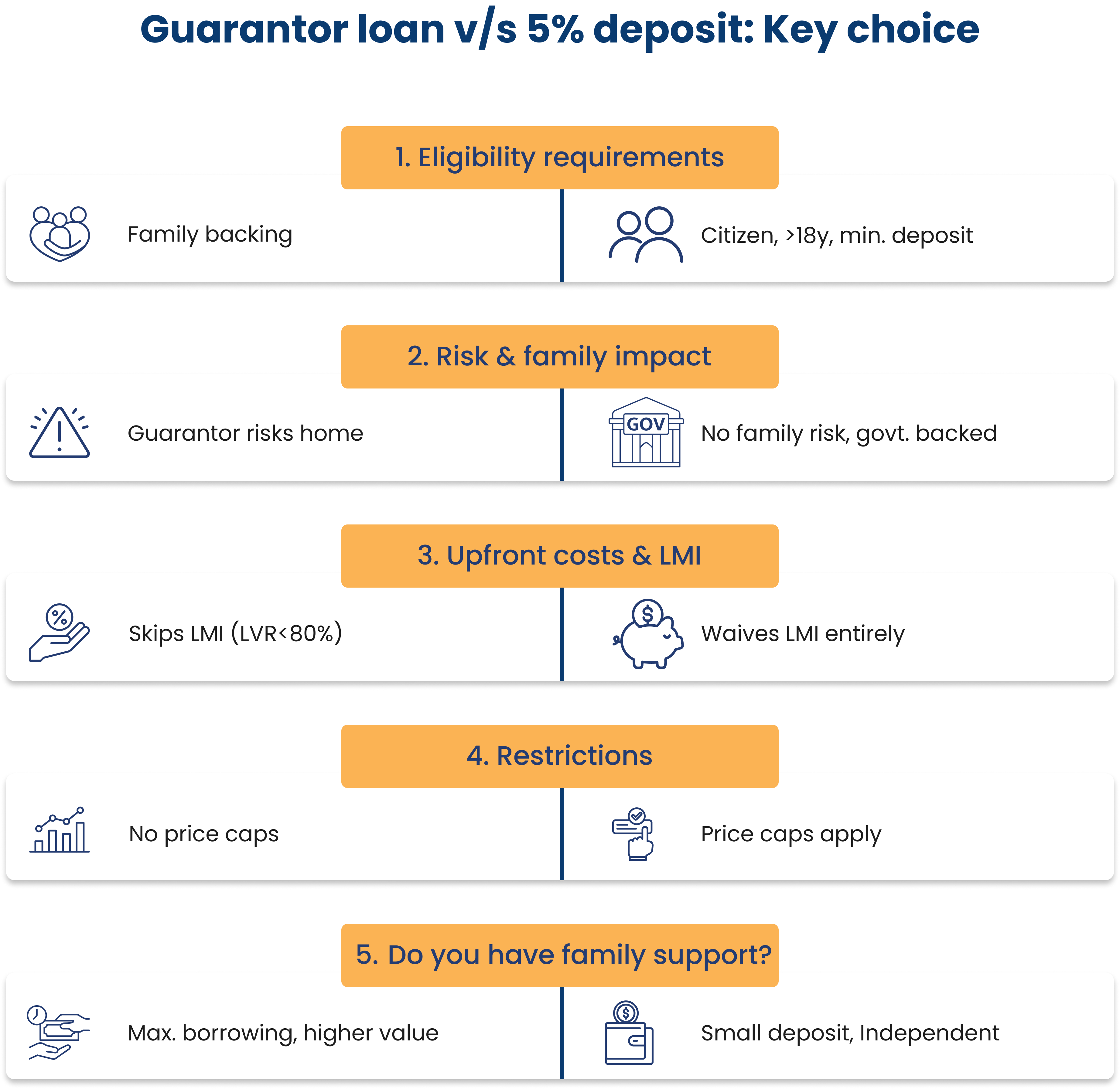Guarantor loan vs 5% deposit scheme: eligibility, risk, upfront costs and restrictions compared