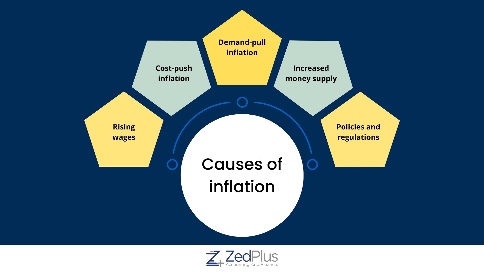 Factors influencing inflation