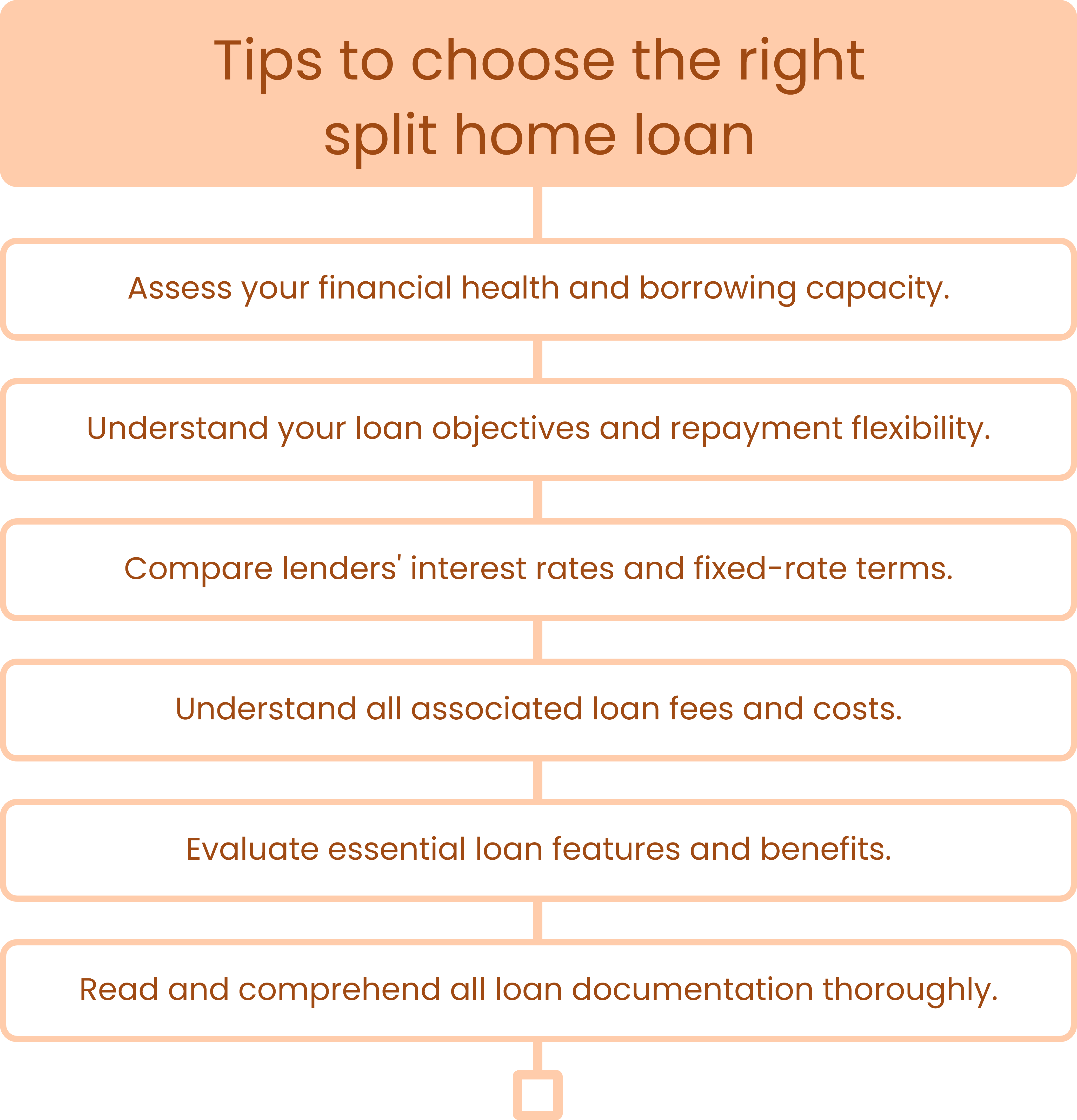 Split home loan tips