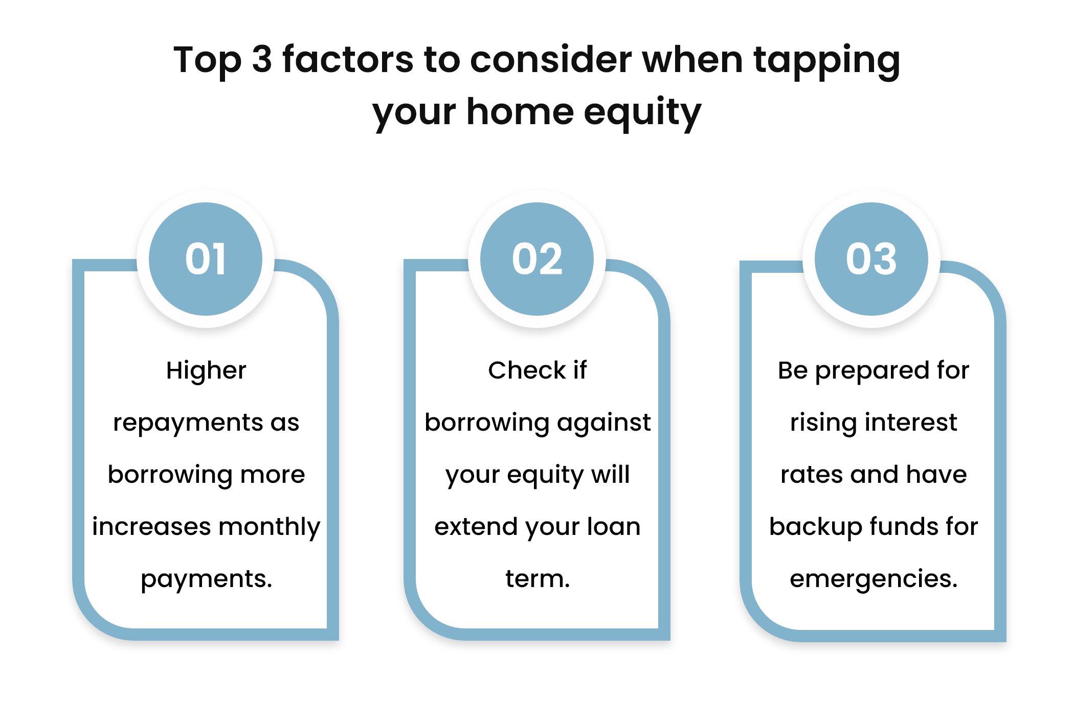 Mortgage equity growth